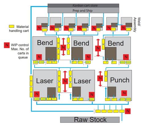 how large central aisle for metal fabrication|Finding flow in custom metal fabrication with an efficient shop floor .